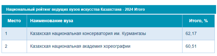 НАЦИОНАЛЬНЫЙ РЕЙТИНГ ВУЗОВ ИСКУССТВА РК.png НАЦИОНАЛЬНЫЙ РЕЙТИНГ ВУЗОВ ИСКУССТВА РК.png
